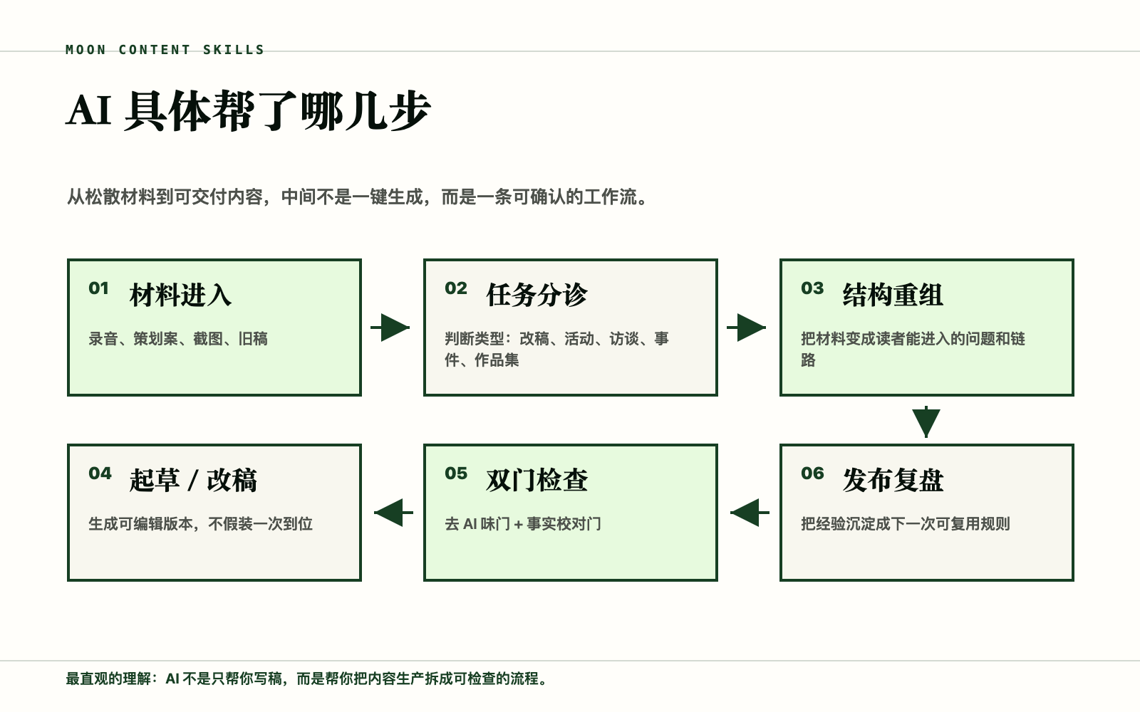 AI 内容创作工作台从材料进入到发布复盘的六步真实工作流